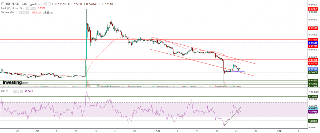 تحليل سعر الريبل مقابل الدولار ما هو التحليل والهدف -22 أغسطس