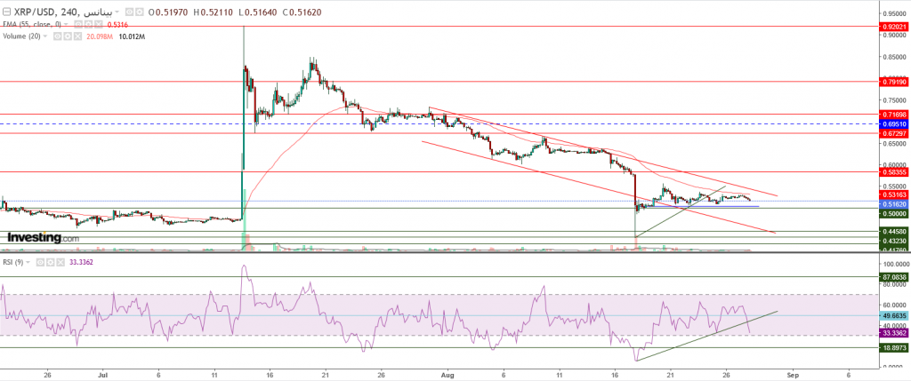 تحليل سعر الريبل مقابل الدولار ما هو التحليل والهدف -28 أغسطس