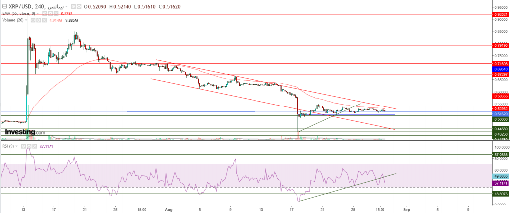 تحليل سعر الريبل مقابل الدولار ما هو التحليل والهدف -29 أغسطس