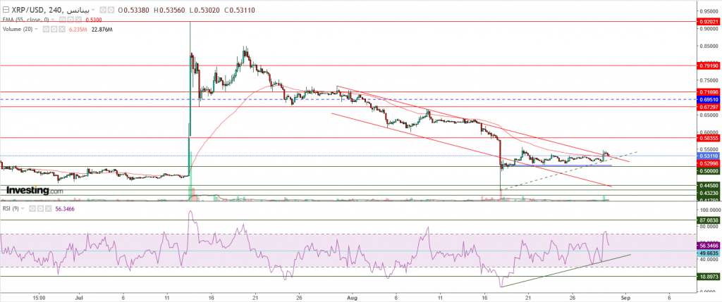 تحليل سعر الريبل مقابل الدولار ما هو التحليل والهدف -30 أغسطس