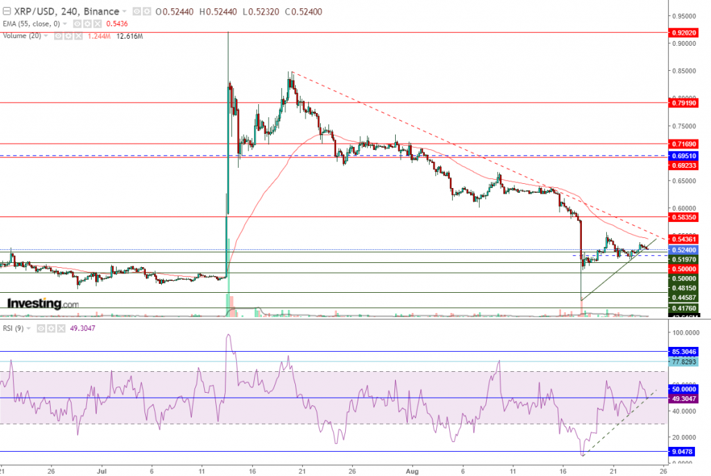 تحليل سعر الريبل مقابل الدولار ماذا بعد كسر الاتجاه الصاعد؟