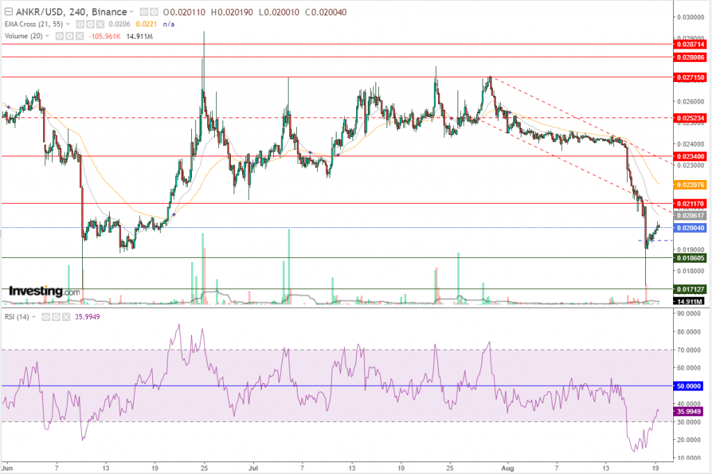 تحليل عملة Ankr مقابل الدولار ارتفعت 17 % ماذا بعد؟