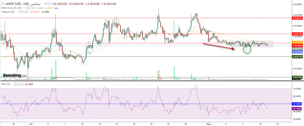 تحليل عملة Ankr مقابل الدولار متى ينتهى التجميع؟
