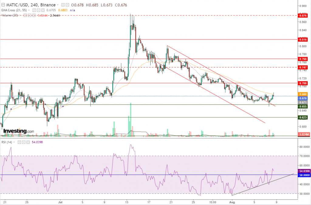 سعر عملة ماتيك مقابل الدولار استقرت اعلى الدعم الاول، ما هو المستهدف؟