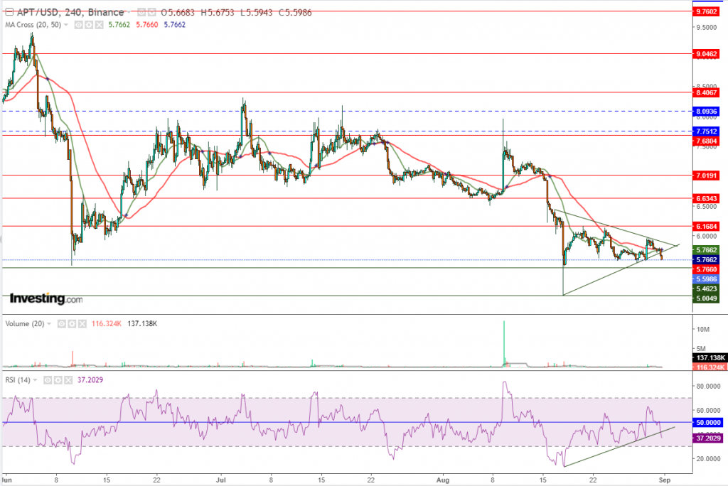 عملة Aptos مقابل الدولار كسر هام، ما هو المستهدف؟