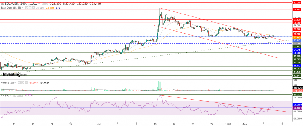 عملة سولانا الرقمية مقابل الدولار ما هو التحليل والهدف -07  أغسطس