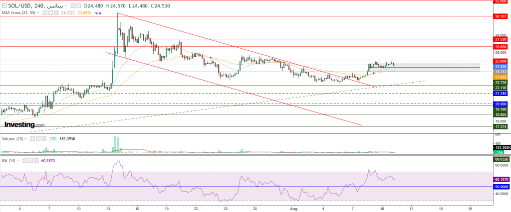 عملة سولانا الرقمية مقابل الدولار ما هو التحليل والهدف -11 أغسطس