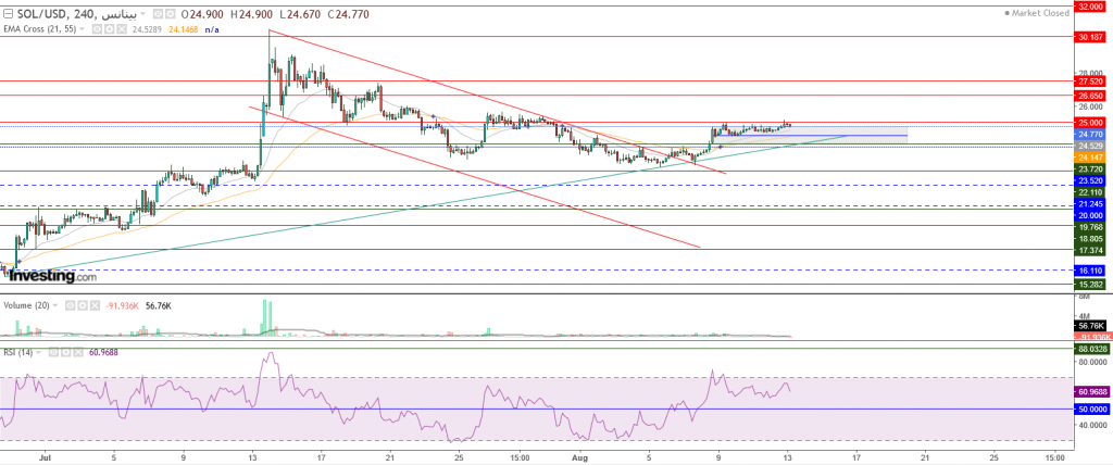 عملة سولانا الرقمية مقابل الدولار ما هو التحليل والهدف -13 أغسطس