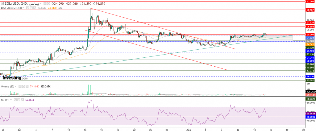 عملة سولانا الرقمية مقابل الدولار ما هو التحليل والهدف -15 أغسطس