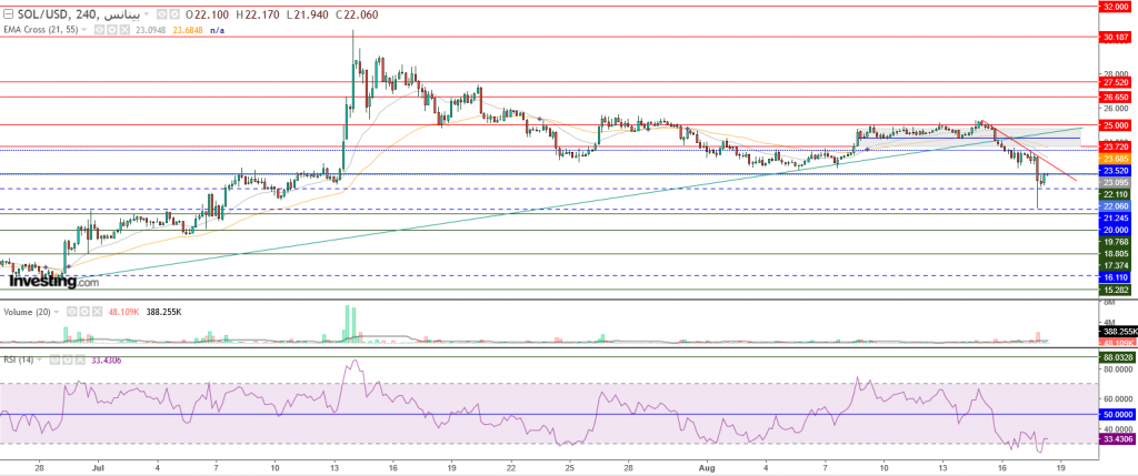 عملة سولانا الرقمية مقابل الدولار ما هو التحليل والهدف -18 أغسطس