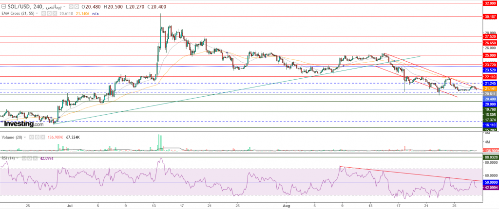 عملة سولانا الرقمية مقابل الدولار ما هو التحليل والهدف -28 أغسطس