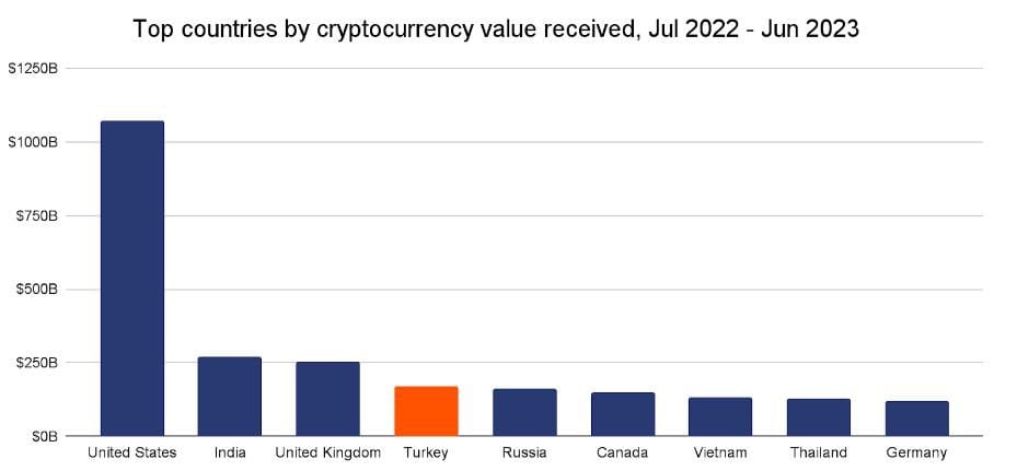 أعلى الدول حسب قيمة التشفير المستلمة | المصدر: Chainalysis