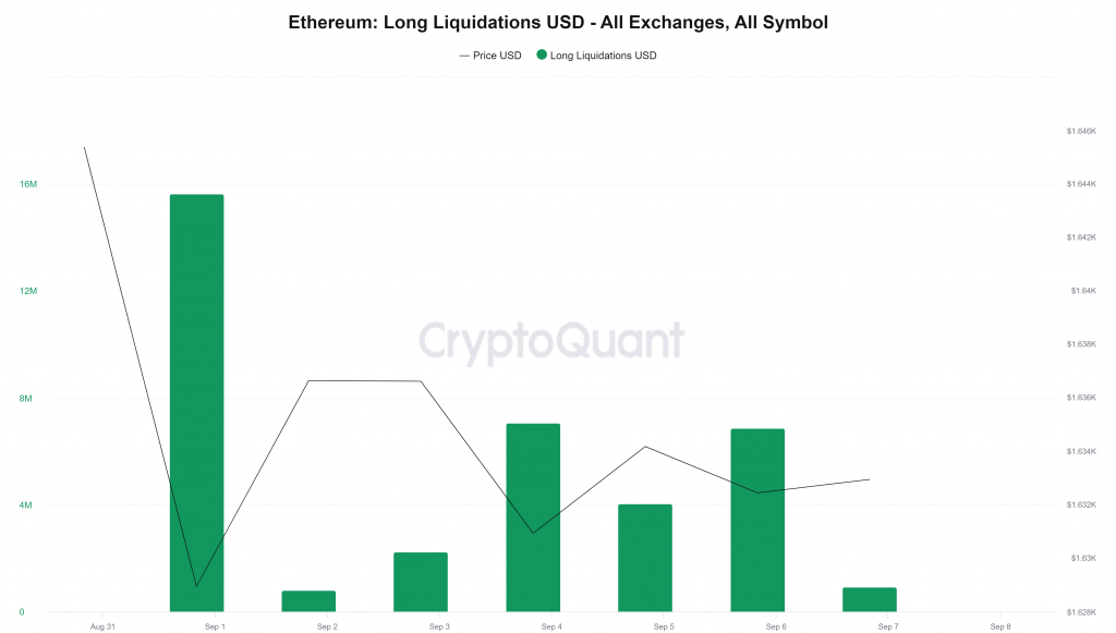 تصفيات الإيثر الطويلة | المصدر: CryptoQuant