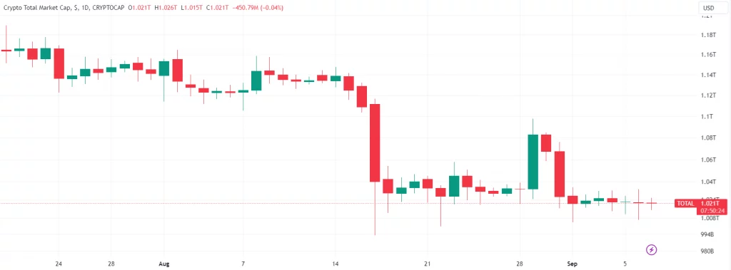 إجمالي القيمة السوقية للعملات المشفرة | المصدر: TradingView