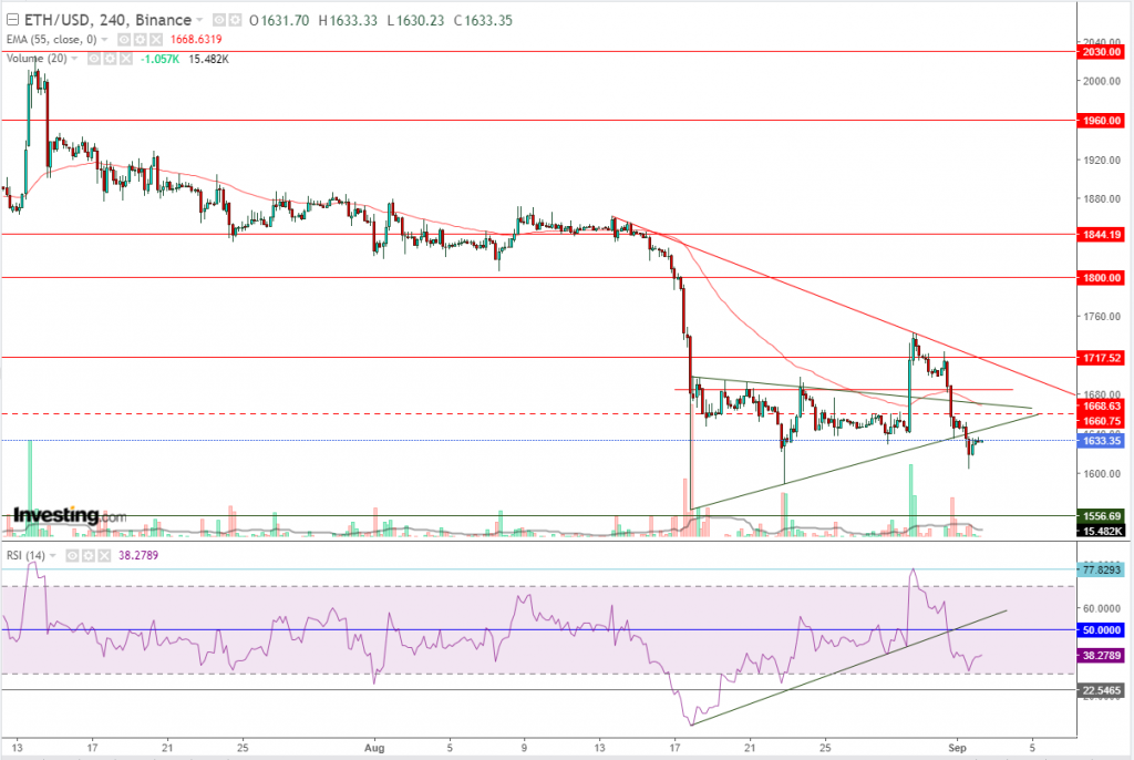 إيثريوم مقابل الدولار ما هو التحليل والهدف -02 سبتمبر