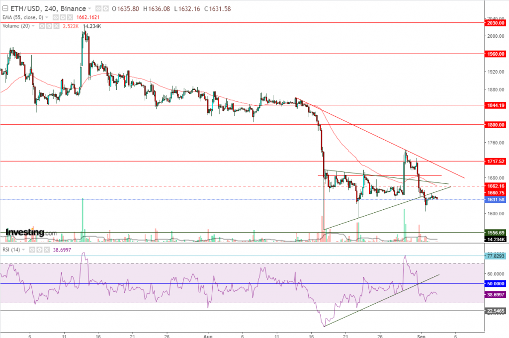 إيثريوم مقابل الدولار ما هو التحليل والهدف -03 سبتمبر