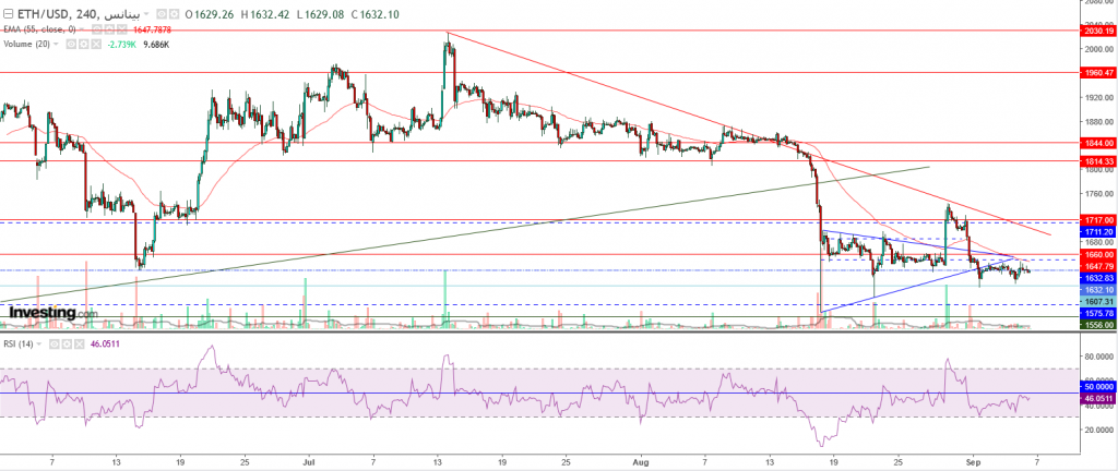 إيثريوم مقابل الدولار ما هو التحليل والهدف -06 سبتمبر