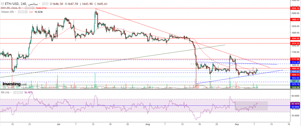 إيثريوم مقابل الدولار ما هو التحليل والهدف -08 سبتمبر