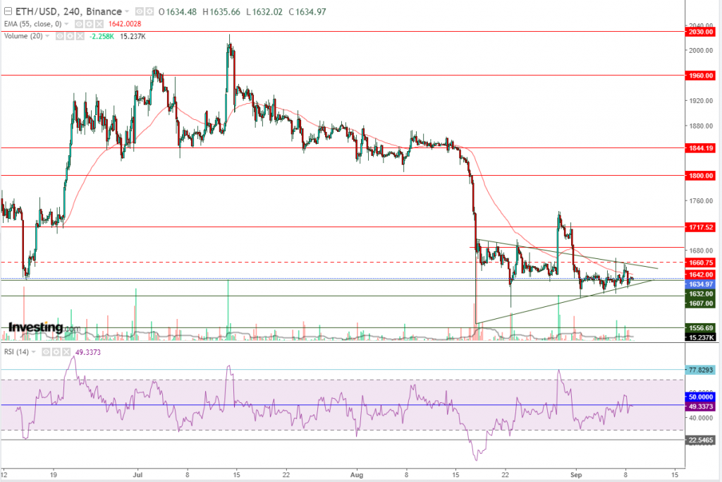 إيثريوم مقابل الدولار ما هو التحليل والهدف -09 سبتمبر