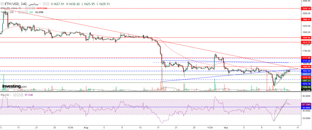 إيثريوم مقابل الدولار ما هو التحليل والهدف -15 سبتمبر