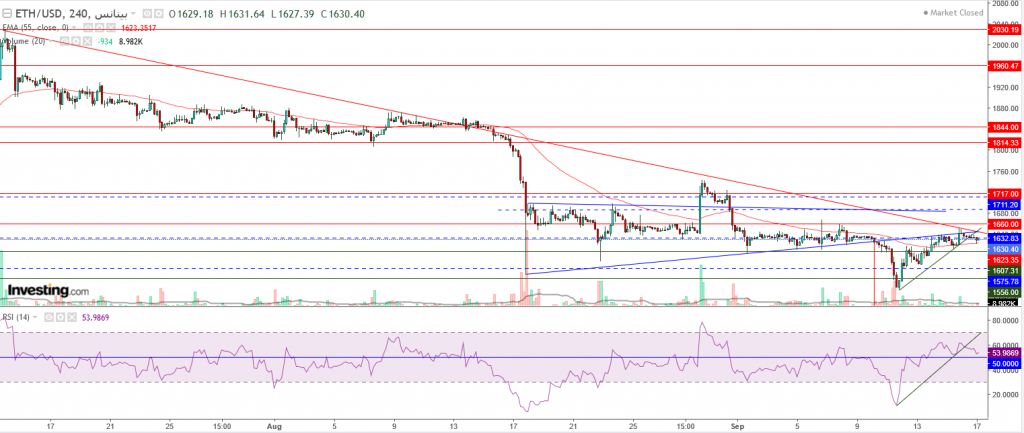 إيثريوم مقابل الدولار ما هو التحليل والهدف -17 سبتمبر