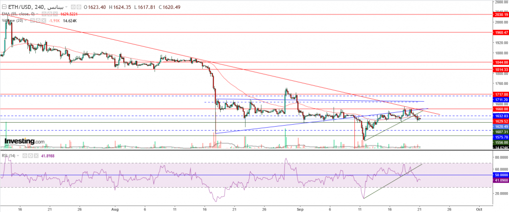 إيثريوم مقابل الدولار ما هو التحليل والهدف -21 سبتمبر