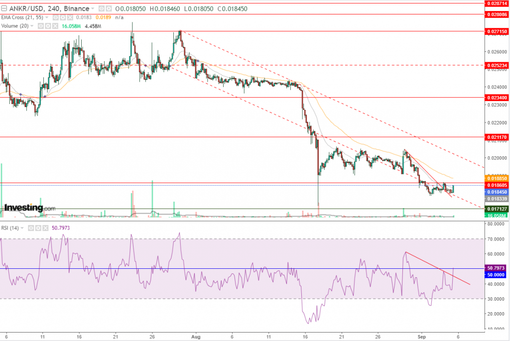 تحليل عملة Ankr مقابل الدولار ايجابية في هذه الحالة، اليك التفاصيل