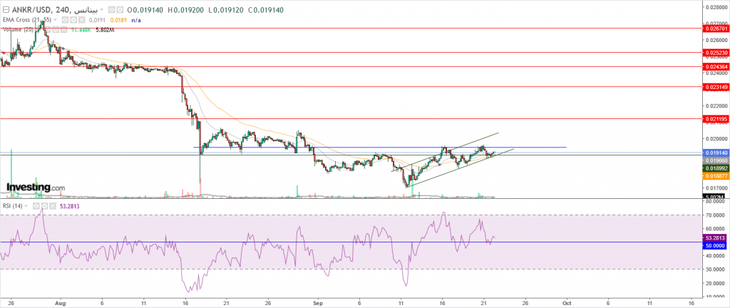 تحليل عملة Ankr مقابل الدولار نظرة فنية علي تحركات العملة