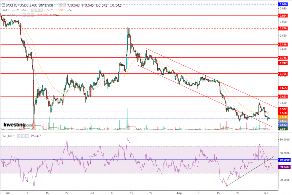 سعر عملة ماتيك مقابل الدولار عند مناطق دعم قوية، هل يحدث الارتداد؟