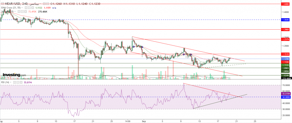 عملة NEAR الرقمية مقابل الدولار ارتفاع 4%، هل يستمر؟