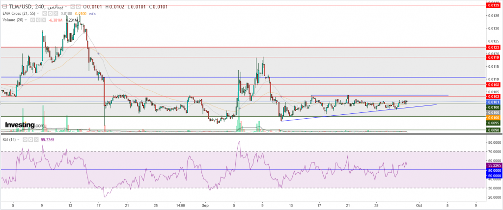 عملة TLM الرقمية مقابل الدولار عند دعم 1 سنت، ماذا بعد؟