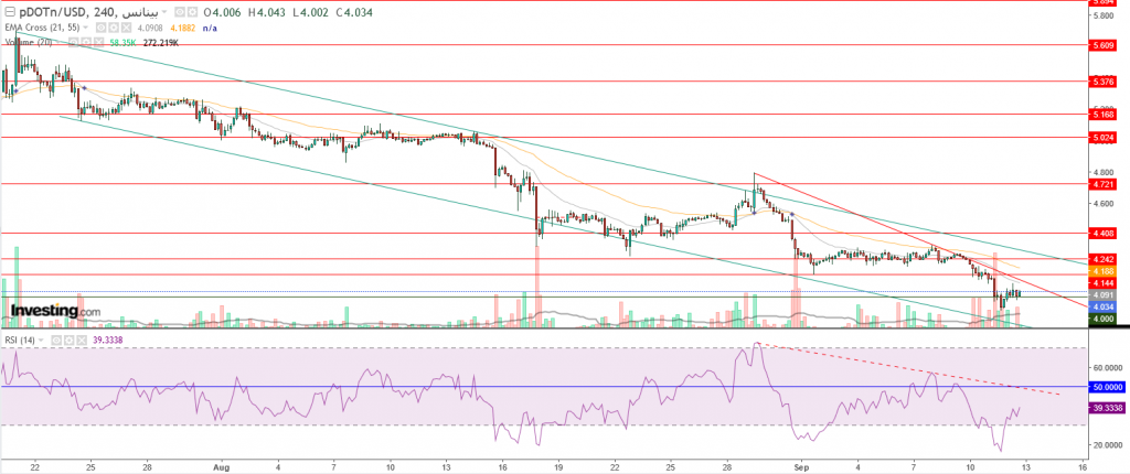 عملة بولكا دوت مقابل الدولار ارتفاع 4%، هل يستمر؟