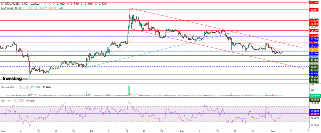 عملة سولانا الرقمية مقابل الدولار ما هو التحليل والهدف -04 سبتمبر