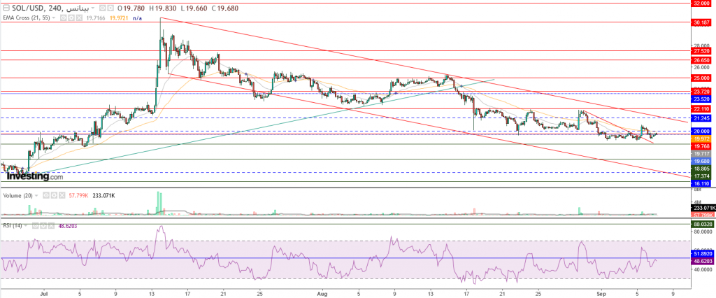 عملة سولانا الرقمية مقابل الدولار ما هو التحليل والهدف -07 سبتمبر