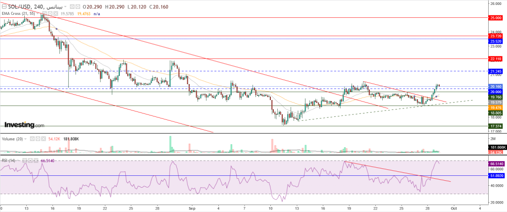 عملة سولانا الرقمية مقابل الدولار نظرة فنية على تداولات 29 سبتمبر