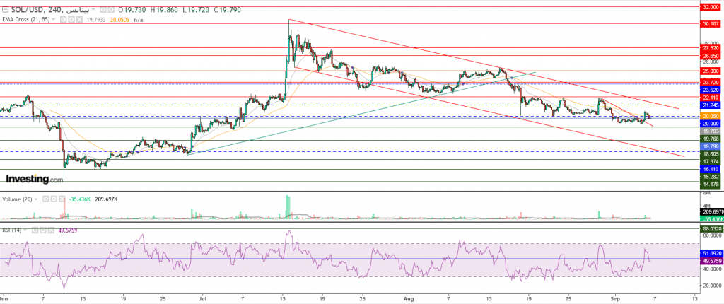 عملة سولانا الرقمية مقابل الدولار نظرة فنية علي تداولات 06 سبتمبر