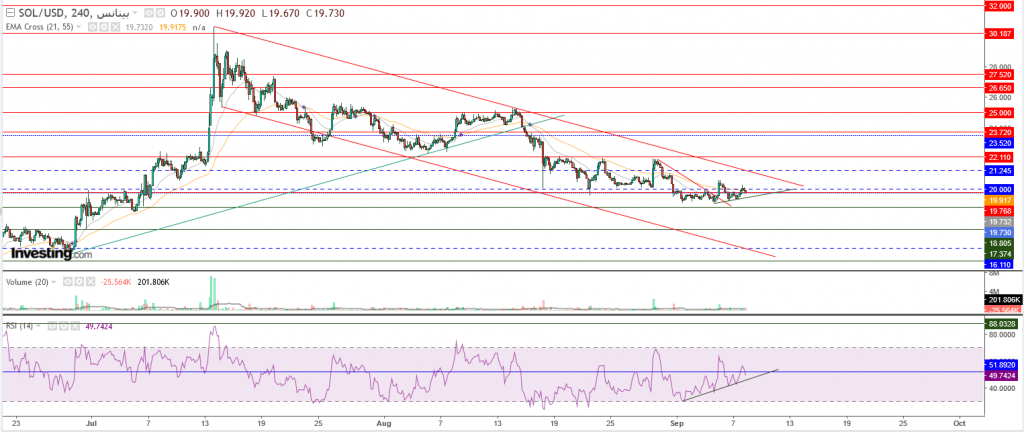 عملة سولانا الرقمية مقابل الدولار نظرة فنية علي تداولات 08 سبتمبر