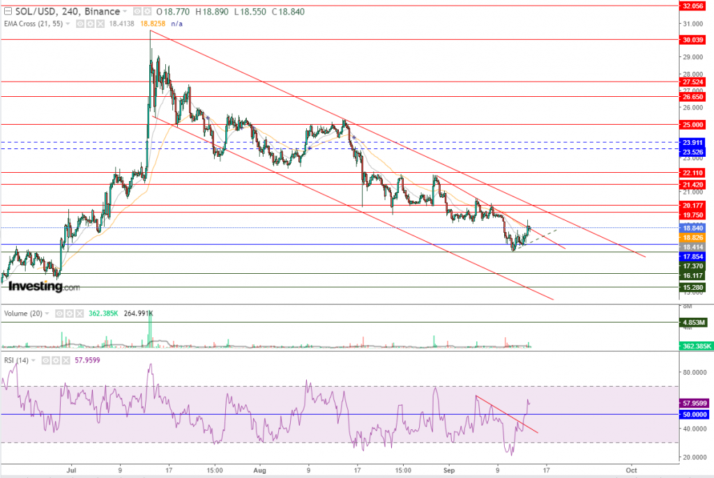 عملة سولانا الرقمية مقابل الدولار نظرة فنية علي تداولات 14 سبتمبر