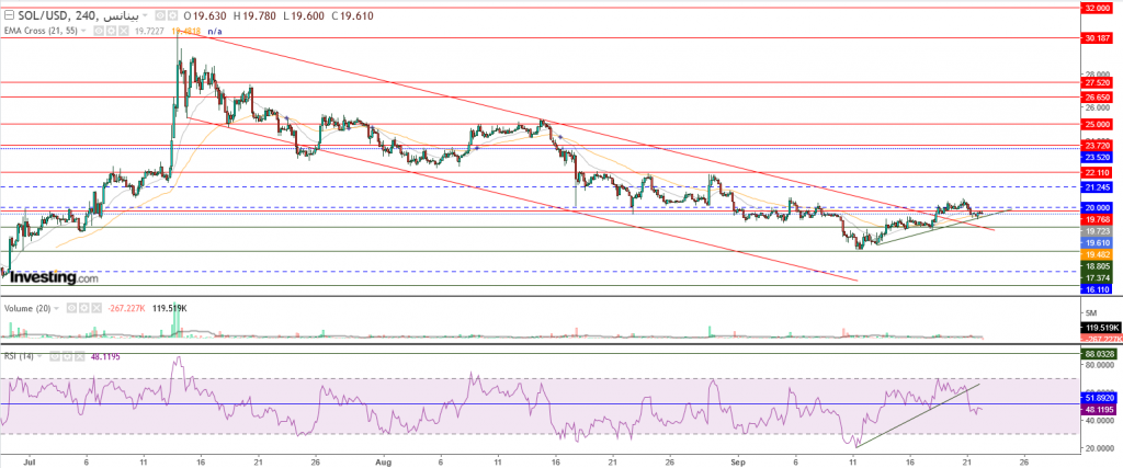 عملة سولانا الرقمية مقابل الدولار نظرة فنية علي تداولات 22 سبتمبر