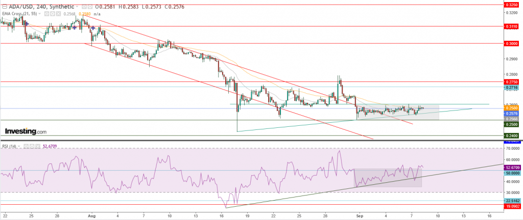 عملة كاردانو مقابل الدولار نظرة فنية علي تداولات 08 سبتمبر