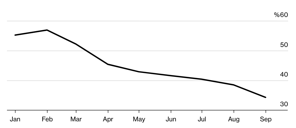 الرسم البياني لنسبة حصة السوق الفورية العالمية لبورصة بينانس منذ بداية العام حتى الأن | المصدر: بلومبرغ