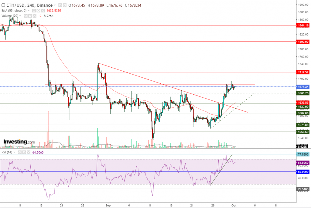 إيثريوم مقابل الدولار ما هو التحليل والهدف -01 أكتوبر