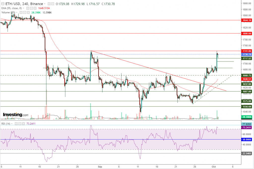 إيثريوم مقابل الدولار ما هو التحليل والهدف -02 أكتوبر