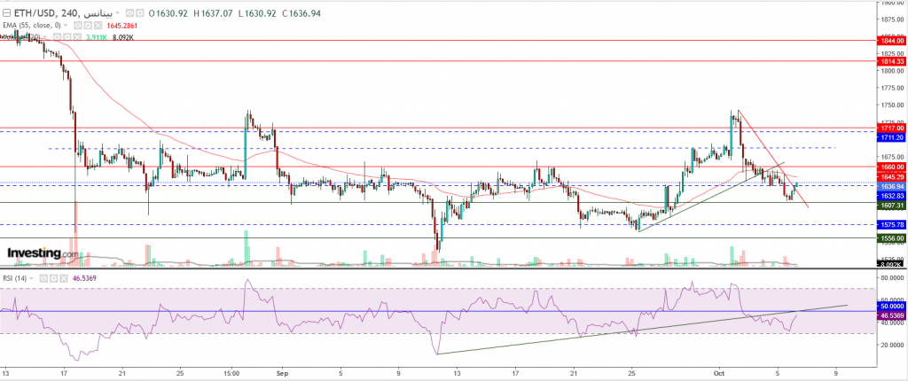 إيثريوم مقابل الدولار ما هو التحليل والهدف -06 أكتوبر