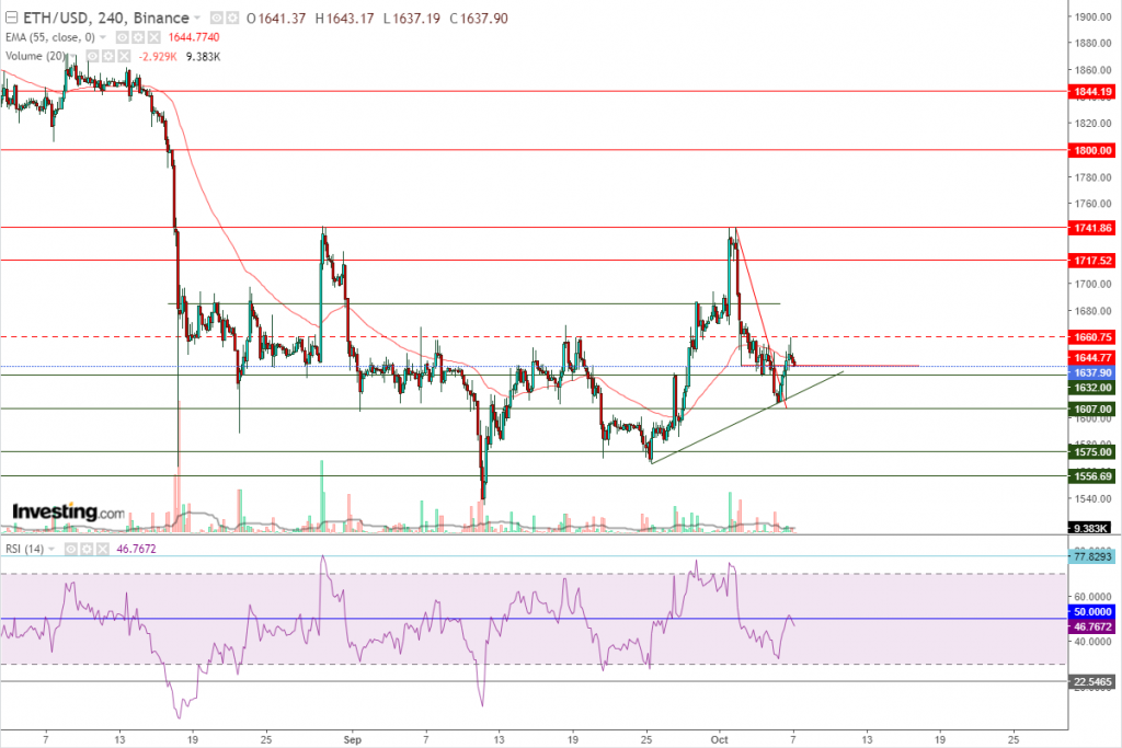 إيثريوم مقابل الدولار ما هو التحليل والهدف -07 أكتوبر