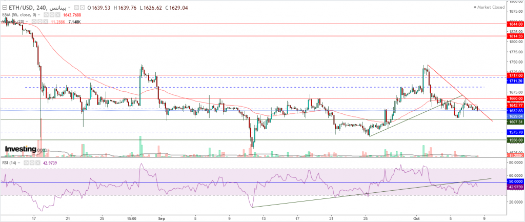 إيثريوم مقابل الدولار ما هو التحليل والهدف -08 أكتوبر