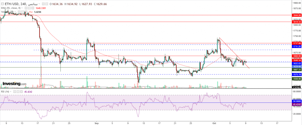 إيثريوم مقابل الدولار ما هو التحليل والهدف -09 أكتوبر