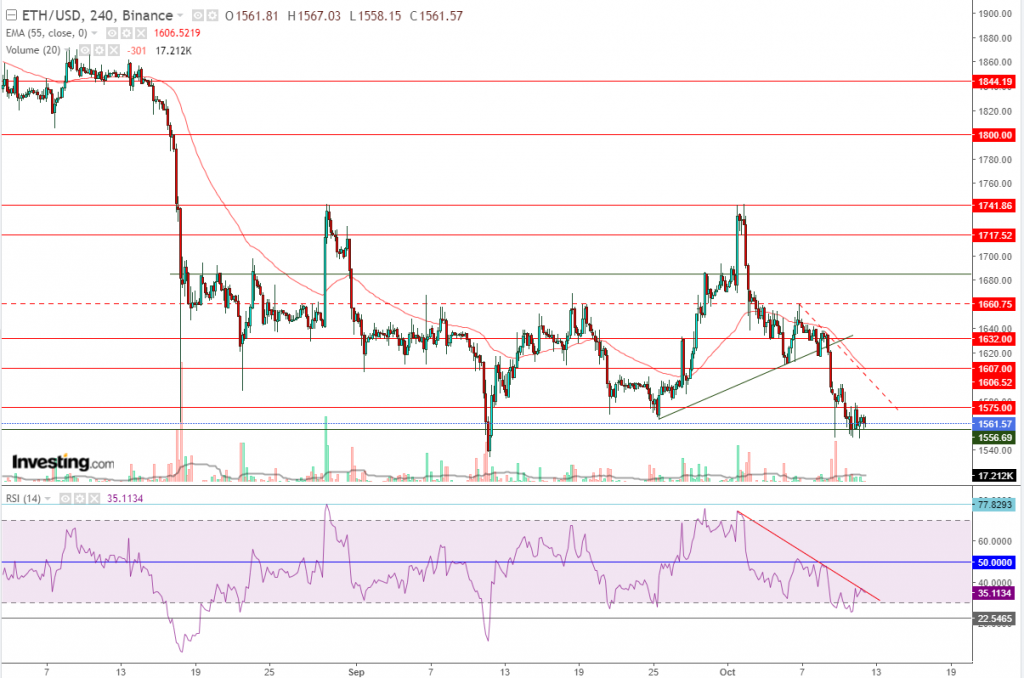 إيثريوم مقابل الدولار ما هو التحليل والهدف -12 أكتوبر