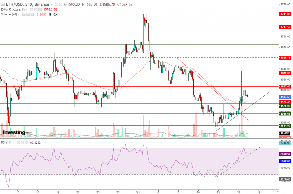 إيثريوم مقابل الدولار ما هو التحليل والهدف -17 أكتوبر