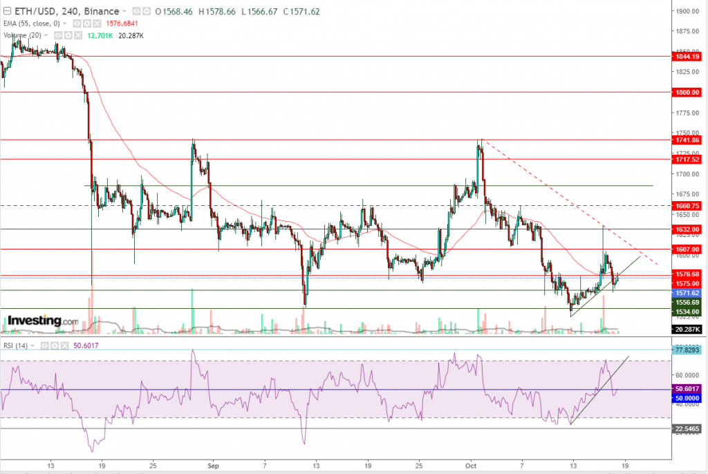 إيثريوم مقابل الدولار ما هو التحليل والهدف -18 أكتوبر